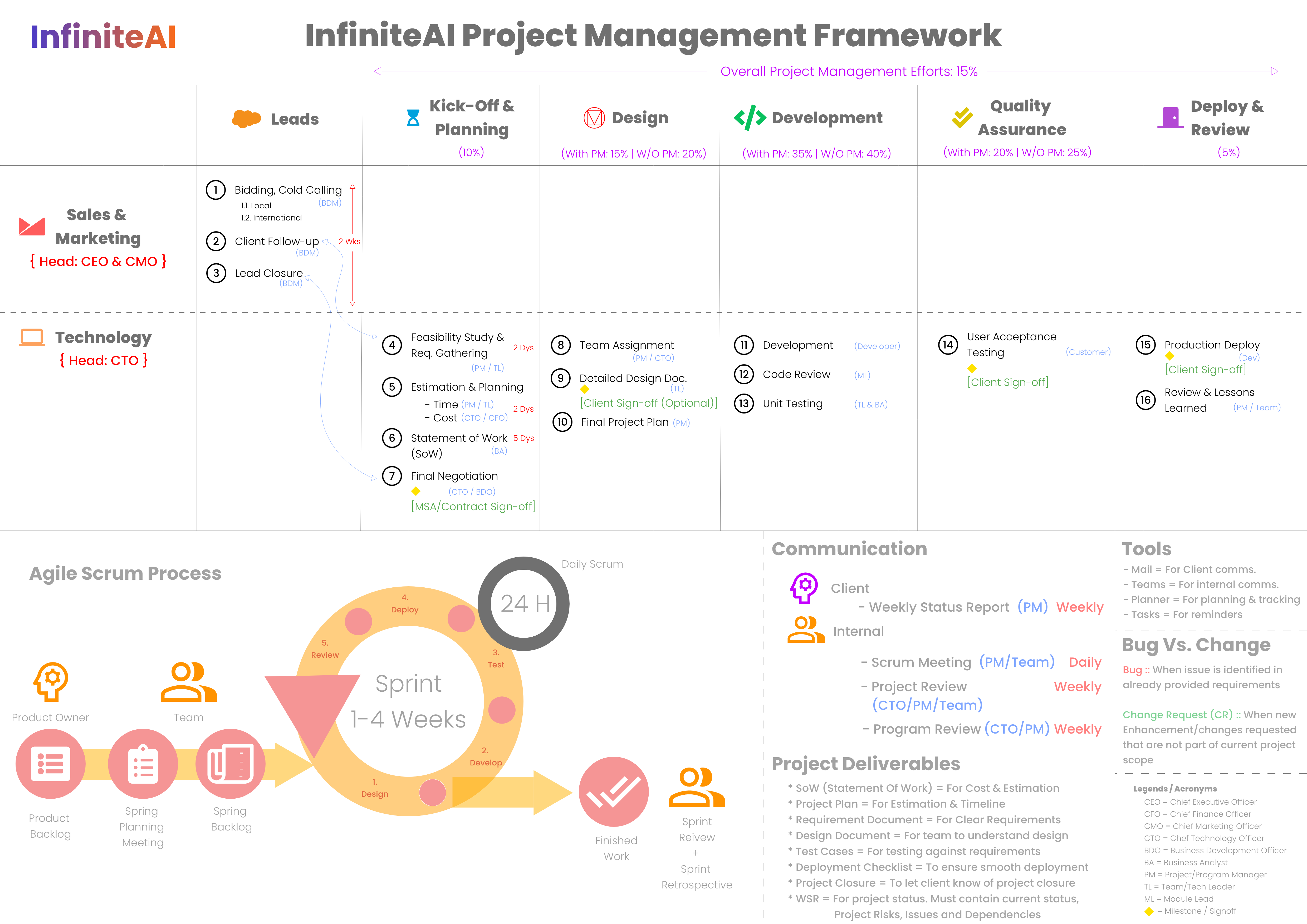 Project Management Framework